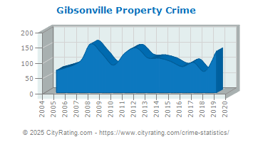 Gibsonville Property Crime