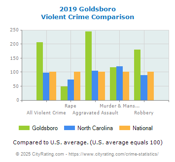 Goldsboro Violent Crime vs. State and National Comparison