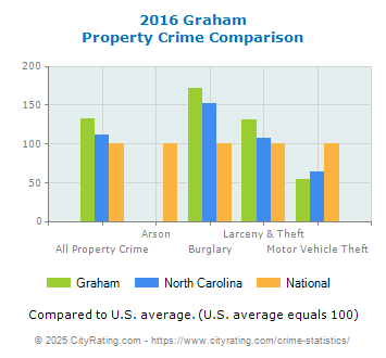 Graham Property Crime vs. State and National Comparison