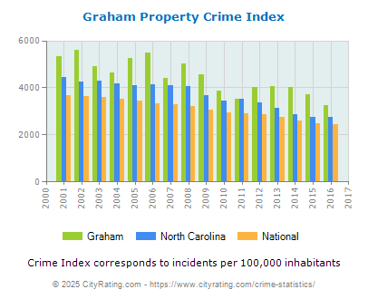 Graham Property Crime vs. State and National Per Capita