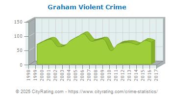 Graham Violent Crime