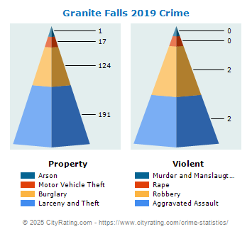 Granite Falls Crime 2019