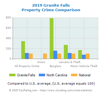 Granite Falls Property Crime vs. State and National Comparison