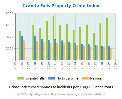 Granite Falls Property Crime vs. State and National Per Capita