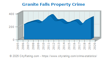 Granite Falls Property Crime