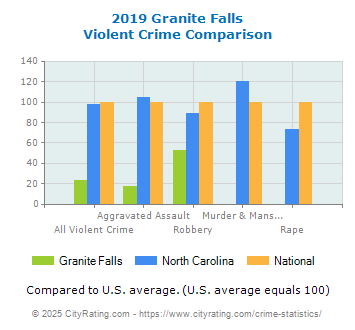 Granite Falls Violent Crime vs. State and National Comparison