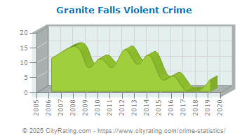 Granite Falls Violent Crime