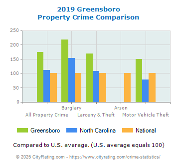 Greensboro Property Crime vs. State and National Comparison