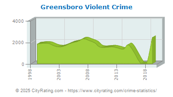 Greensboro Violent Crime