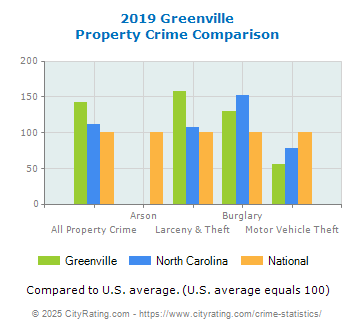 Greenville Property Crime vs. State and National Comparison