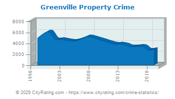 Greenville Property Crime