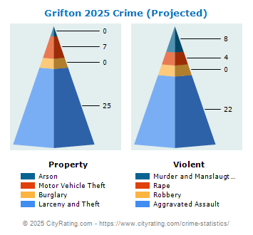 Grifton Crime 2025