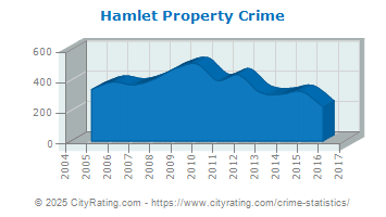 Hamlet Property Crime