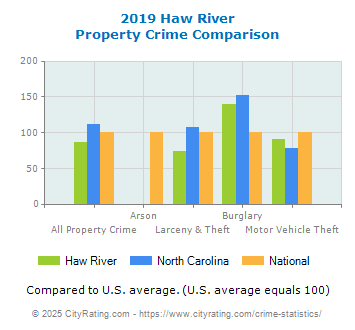 Haw River Property Crime vs. State and National Comparison