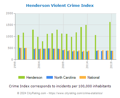 Henderson Violent Crime vs. State and National Per Capita