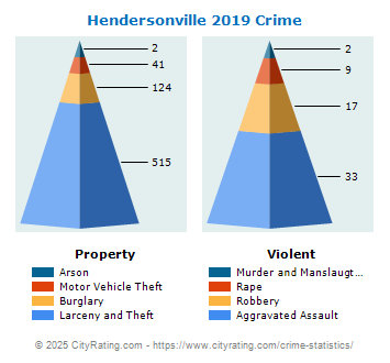 Hendersonville Crime 2019