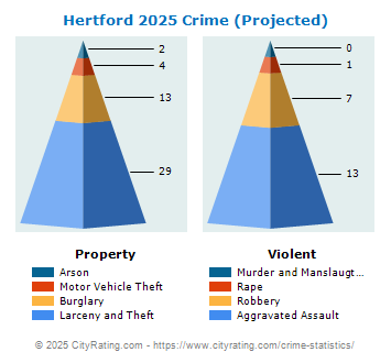 Hertford Crime 2025