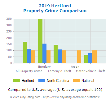 Hertford Property Crime vs. State and National Comparison