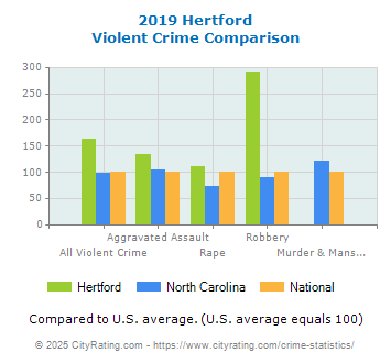 Hertford Violent Crime vs. State and National Comparison