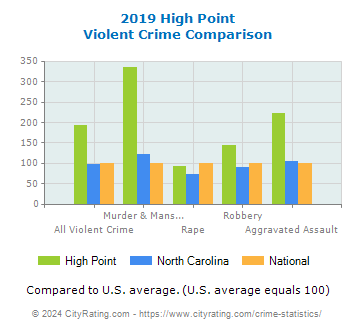 High Point Violent Crime vs. State and National Comparison