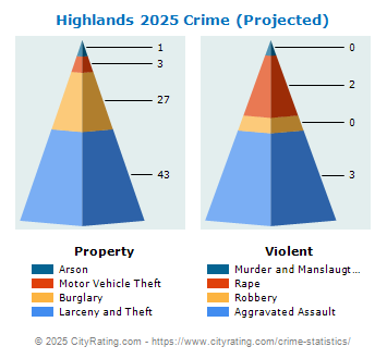 Highlands Crime 2025