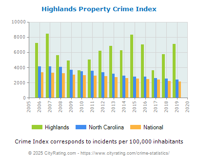 Highlands Property Crime vs. State and National Per Capita