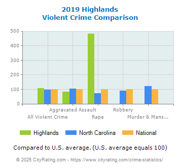 Highlands Violent Crime vs. State and National Comparison