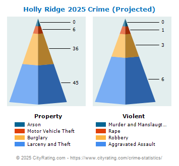 Holly Ridge Crime 2025