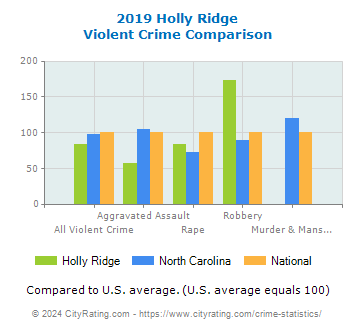 Holly Ridge Violent Crime vs. State and National Comparison