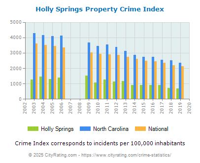 Holly Springs Property Crime vs. State and National Per Capita