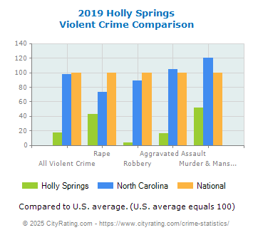 Holly Springs Violent Crime vs. State and National Comparison