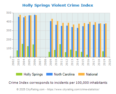 Holly Springs Violent Crime vs. State and National Per Capita