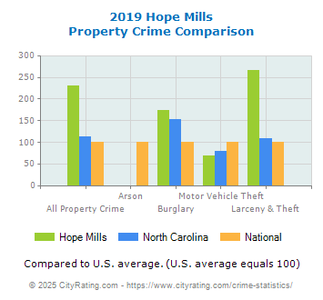 Hope Mills Property Crime vs. State and National Comparison