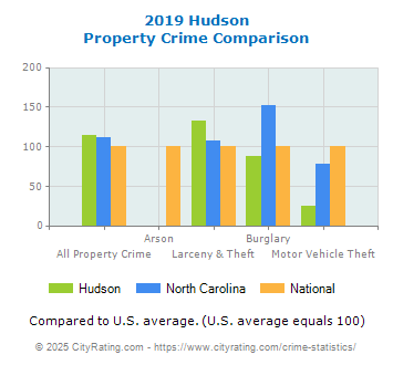 Hudson Property Crime vs. State and National Comparison