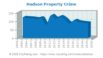 Hudson Property Crime