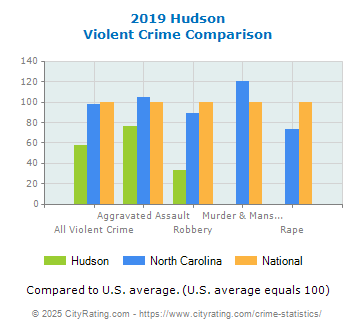 Hudson Violent Crime vs. State and National Comparison