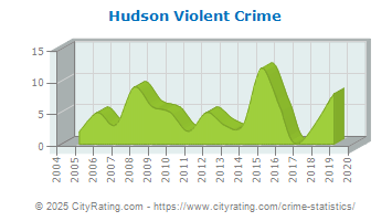 Hudson Violent Crime