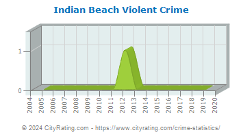 Indian Beach Violent Crime