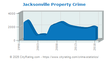 Jacksonville Property Crime