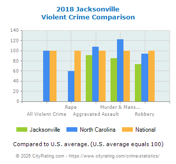 Jacksonville Violent Crime vs. State and National Comparison