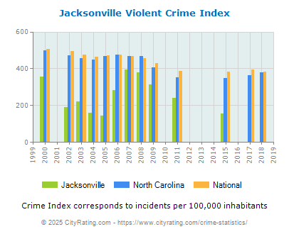 Jacksonville Violent Crime vs. State and National Per Capita