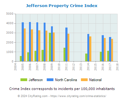 Jefferson Property Crime vs. State and National Per Capita