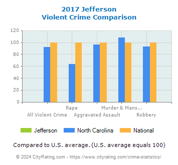 Jefferson Violent Crime vs. State and National Comparison