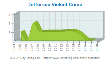 Jefferson Violent Crime