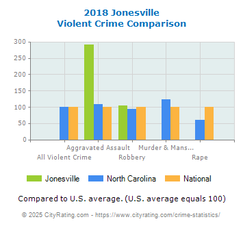 Jonesville Violent Crime vs. State and National Comparison