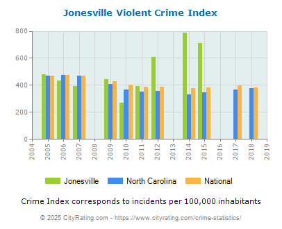 Jonesville Violent Crime vs. State and National Per Capita