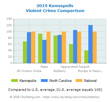 Kannapolis Violent Crime vs. State and National Comparison