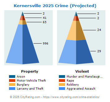 Kernersville Crime 2025