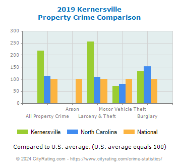 Kernersville Property Crime vs. State and National Comparison