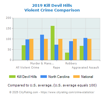 Kill Devil Hills Violent Crime vs. State and National Comparison